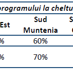 POR-2-2-Cofinanatre-ajutor-regional
